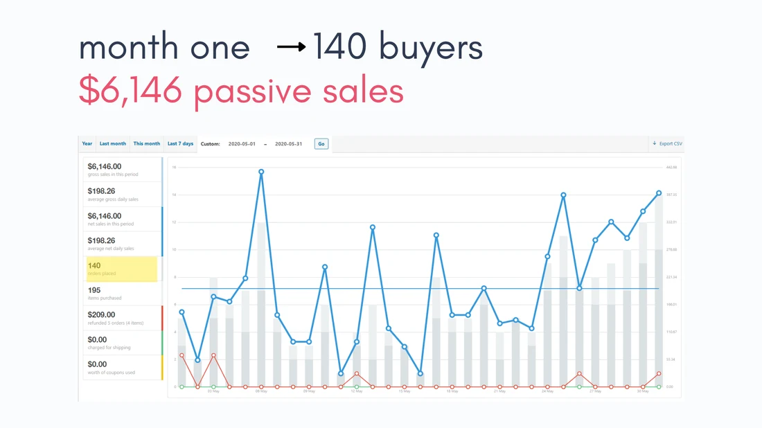 Dashboard showing Month One: 140 buyers, $6,146.00 in gross sales