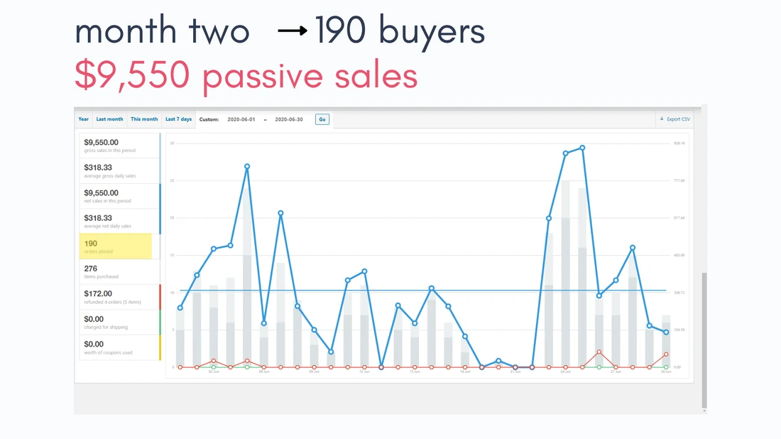 Dashboard showing Month Two: 190 buyers, $9,550.00 in gross sales
