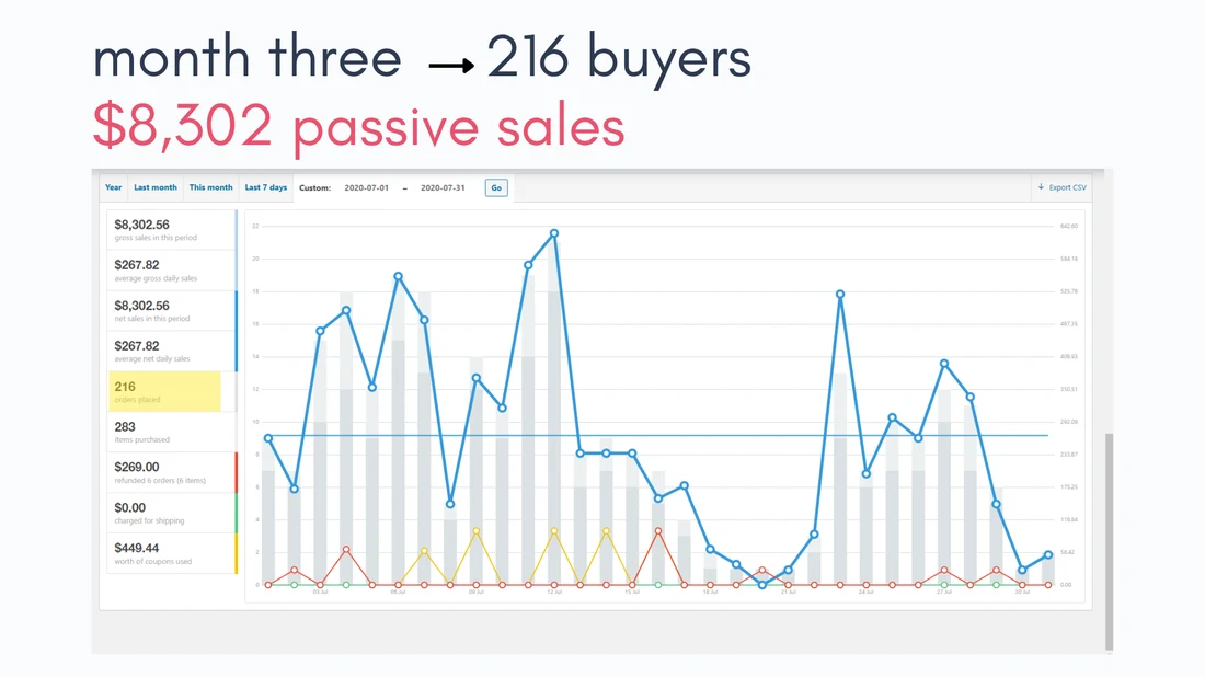 Dashboard showing Month Three: 216 buyers, $8,302.56 in gross sales